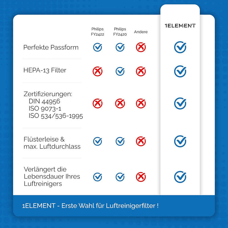 [NEU] 1 HEPA-Filter für Philips Luftreiniger [AC2882, AC2887, AC2889 & AC3829] – [Ersetzt FY2422] fü