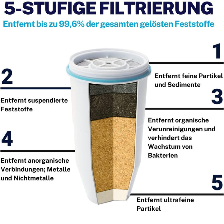 ZeroWater Wasserfilter Kombi-Set, 1,7 L Krug mit 3 Filterkartuschen und Wasserqualitätsmessgerät, BP