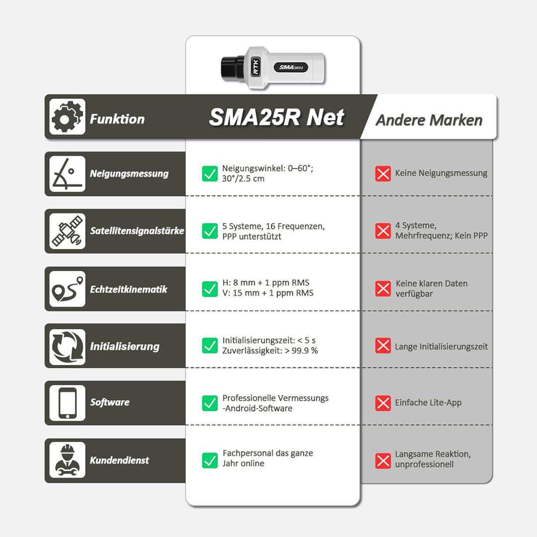 SMA25R Net GNSS RTK Survey System, Handheld High Precision Positioning Receiver with Software, CORS