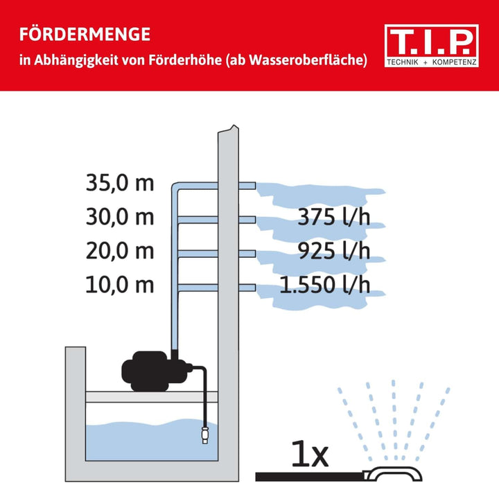 T.I.P. Gartenpumpe Guss GPP 2100 M – Leistungsstark, 2100 l/h Fördermenge, Ideal für sandhaltiges Wa
