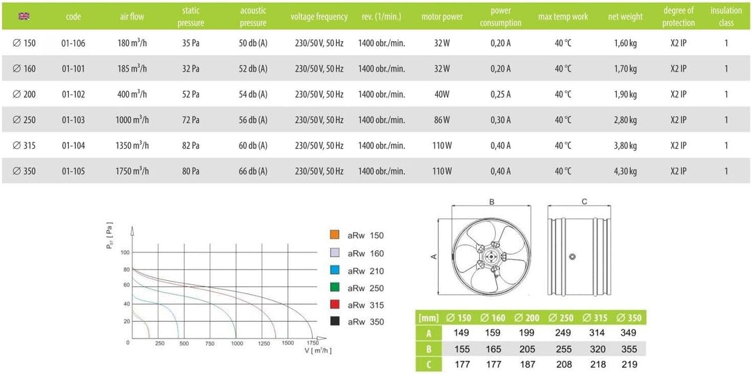 Industrieventilator ⌀150mm 180m3 Kanalventilator Rohrventilator Kanallüfter Wandventilator AirRoxy