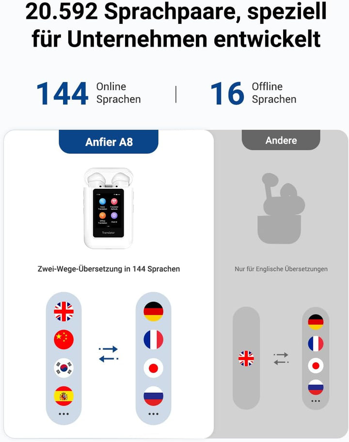 ANFIER A8 KI Übersetzer Kopfhörer, Offline AI Sprachübersetzer mit ChatGPT, Keine App Erforderlich,