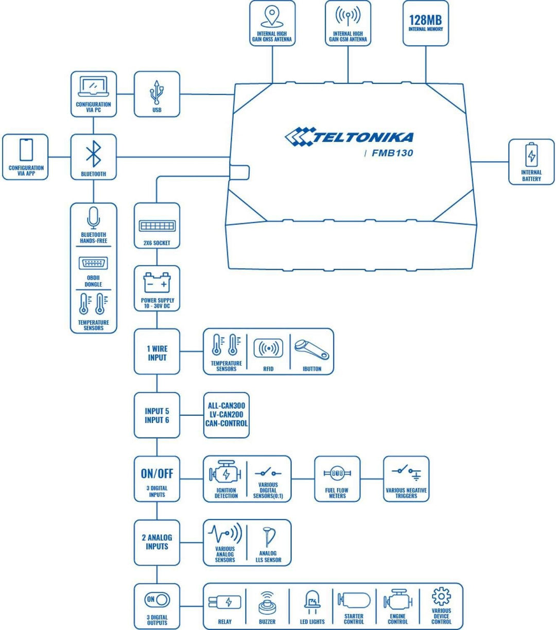 Teltonika FMB130 GPRS/GNSS Tracker (FMB130BSXW01)