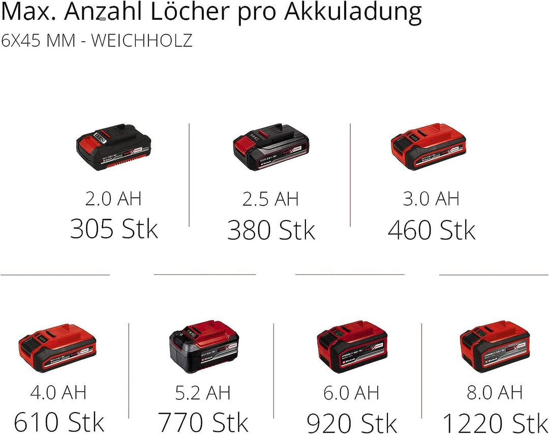 Einhell Akku-Schlagbohrschrauber-Set TE-CD 18/40 Li-i +64 (2x2,0 Ah) Power X-Change (Li-Ion, 18 V, 4