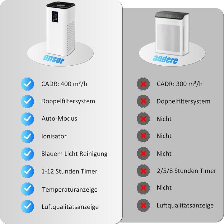 Luftreiniger Allergiker CADR 400 m³/h bis 160 m², HEPA Air Purifier Luftfilter mit Echtzeit PM2.5 &amp;