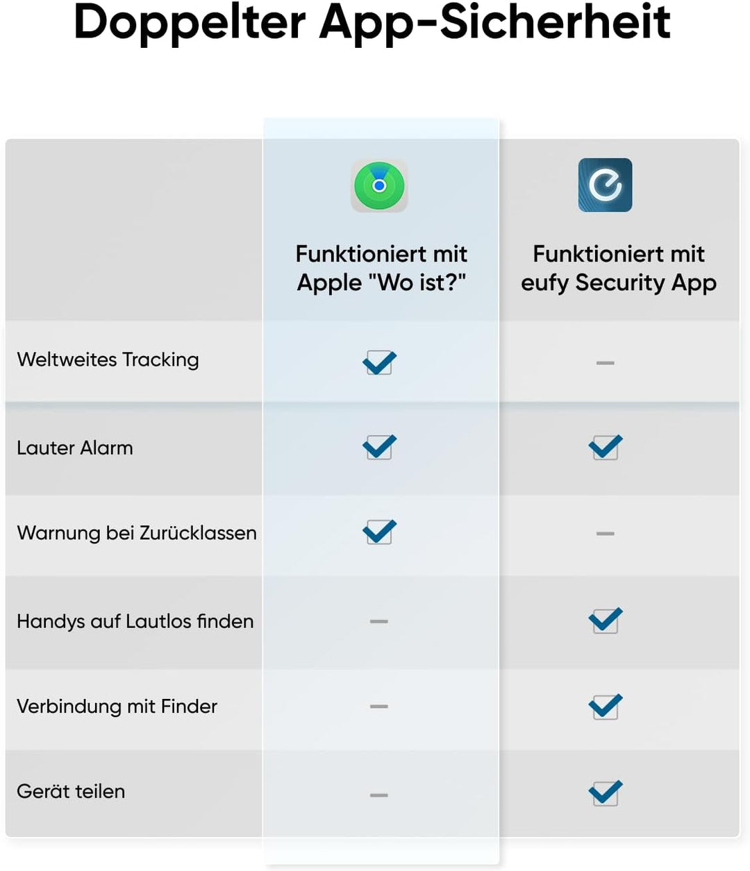 eufy SmartTrack-Karte E30 (Schwarz, 1er-Pack), Wiederaufladbar, Funktioniert mit Apple Wo ist? (nur