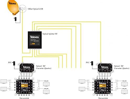 CONVERS.ÓPTICO/RF QUATTRO FM/DAB/UHF-FI