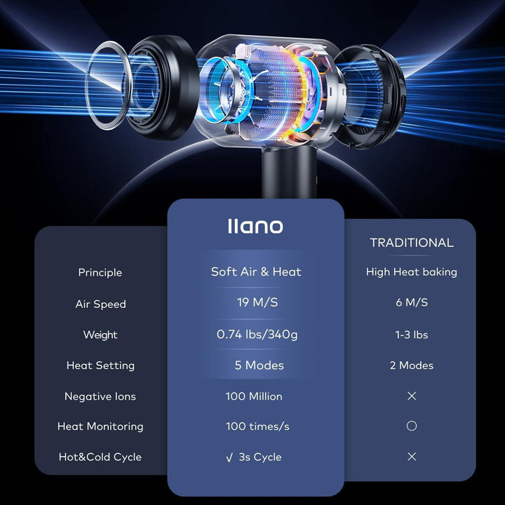 llano Ionen Haartrockner Schnelltrocknender Föhn mit Diffusor 100 Millionen Negative Ionen Hair Drye