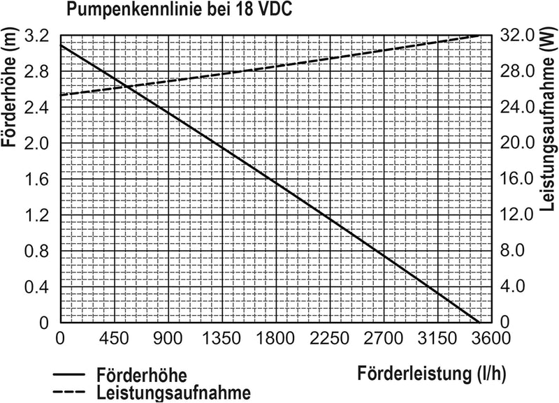 Solar Bachlaufset 70W Solarmodul 3400 l/h Förderleistung 3m Förderhöhe inkl. 5m Schlauch 32mm Bachla