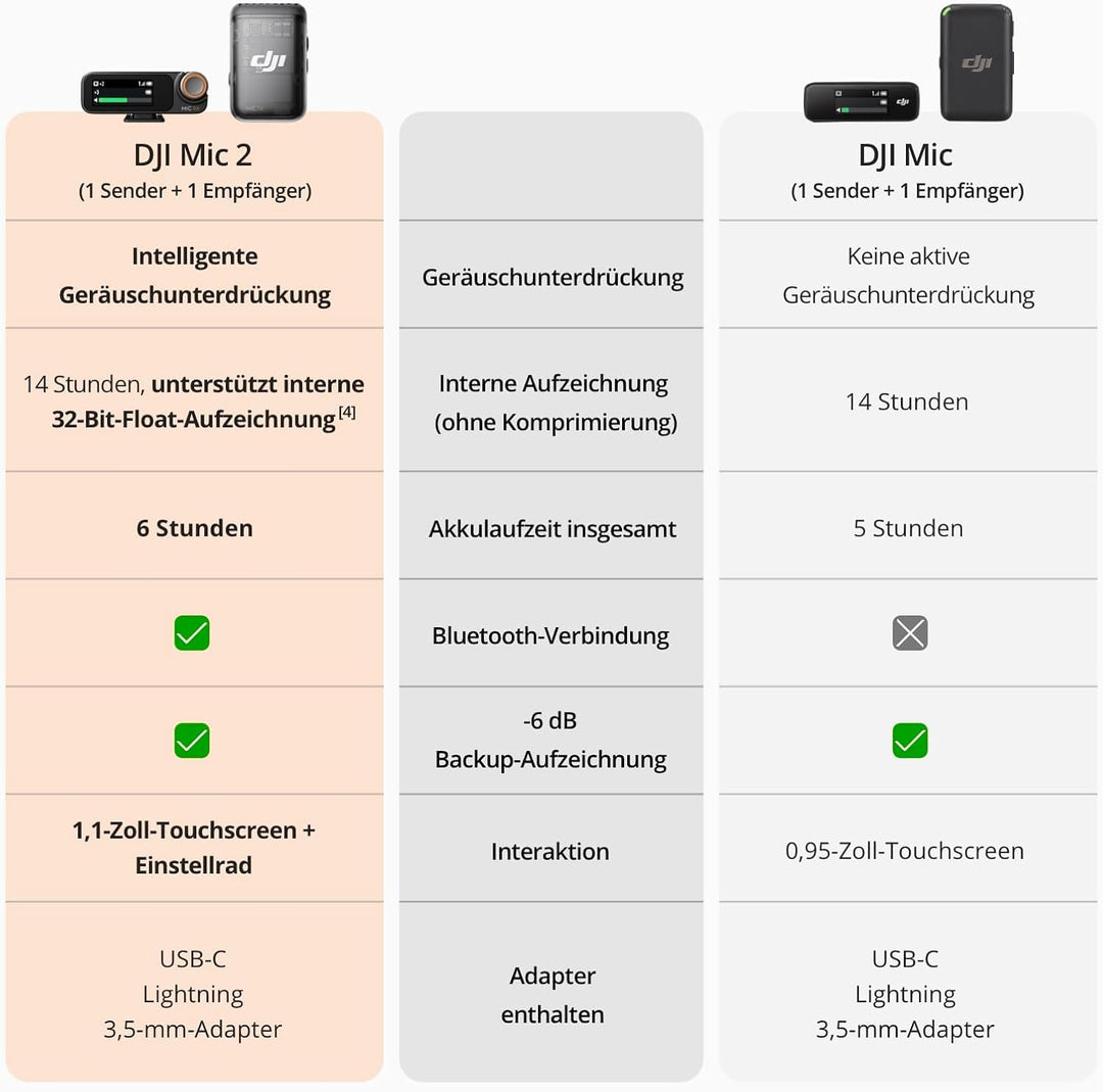 DJI Mic 2 (2 Sender + 1 Empfänger + Ladeschale), kabelloses Mikrofon für Kamera/Handy, Vlog, Streami