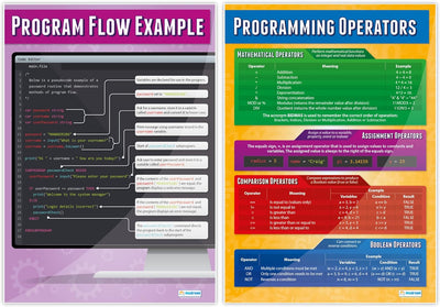 Computer Programming Posters - Set of 9 | Computer Science Posters | Gloss Paper measuring 850mm x 5