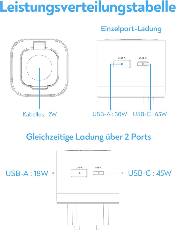 65W USB C Ladegerät für Apple Watch, 3 in 1 65W USB C iPhone Ladegerät PD 3.0 Schnellladegerät für i