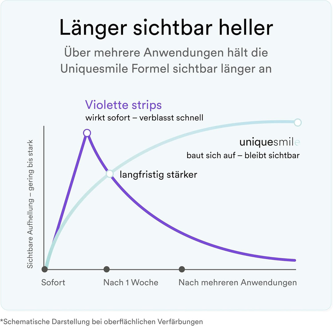 Zahnaufhellung Whitening Strips - Testsieger 2024-100 Tage risikofrei testen - frei von Peroxid - in