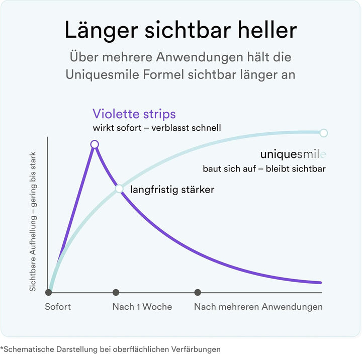 Zahnaufhellung Whitening Strips - Testsieger 2024-100 Tage risikofrei testen - frei von Peroxid - in