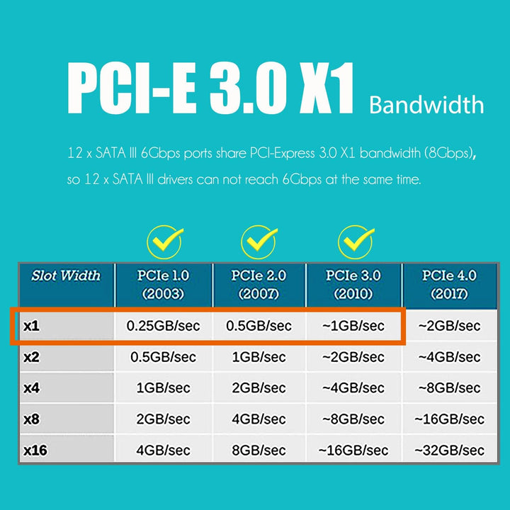 glotrends PCIe SATA Adapterkarte mit 12 Port SATA III 6Gbps (inklusive SATA Kabel und 15PIN SATA Spl