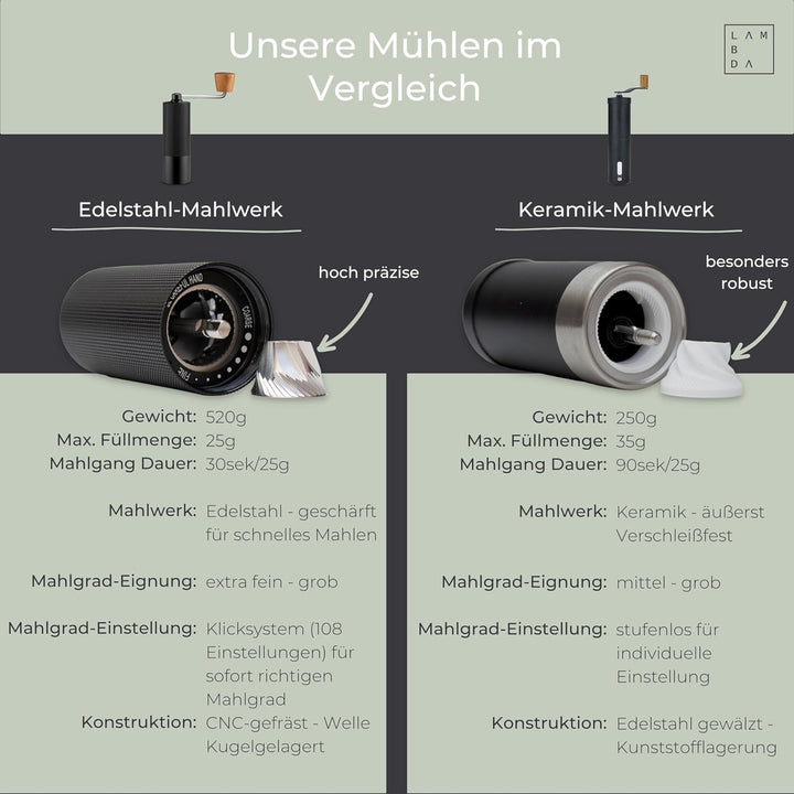 LAMBDA COFFEE® TERRA SIGMA I Espressomühle mit 108 einstellbaren Mahlgraden mit 0,055mm Einstellpräz