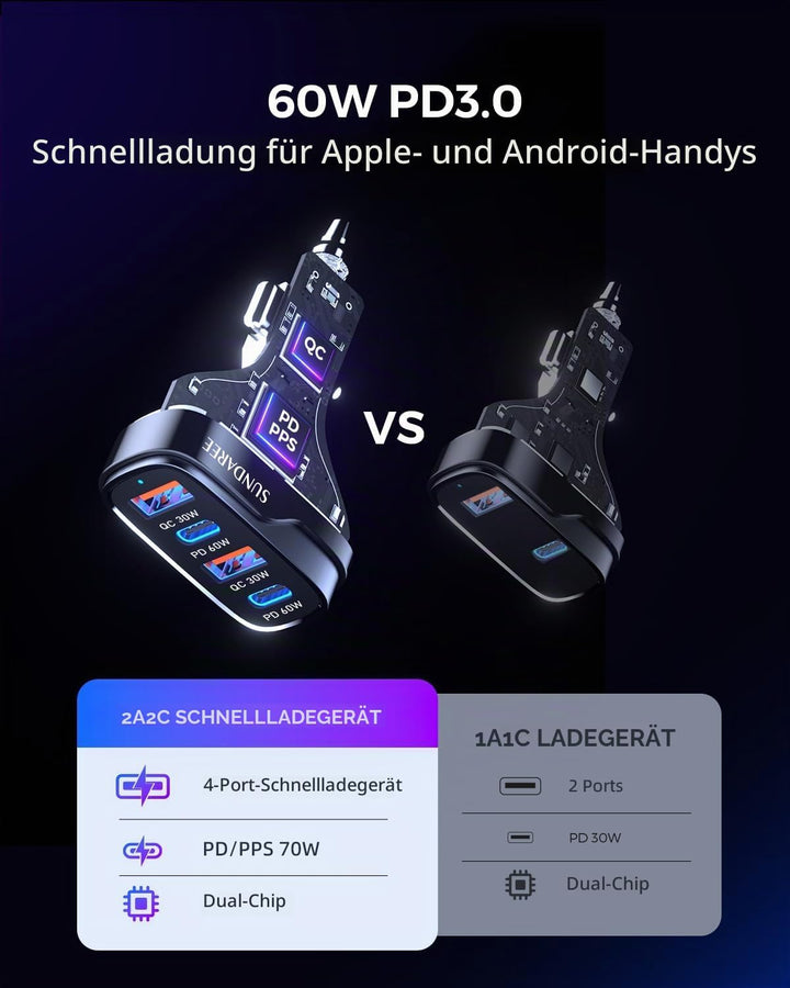 SUNDAREE Auto Ladegerät USB C,120W 4 Port 12V 24V Kfz Typ PD QC Schnellladen 4Fach Handy Zigarettena