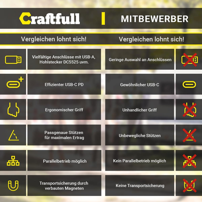 Craftfull Solarpanel faltbar 60w 100w 200w 300w - Solartasche Outdoor - Solarmodul für tragbare Powe