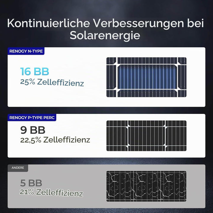 Renogy 16BB N-Typ 100 Watt 12V Solarmodul, 25% Hoch-Effizienz, PV Modul Ladegerät Solar Panel für RV