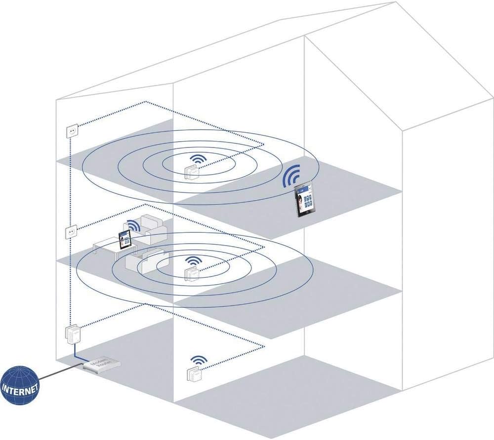 devolo dLAN 500 WiFi Powerline (Internet über die Steckdose, WLAN, 1x LAN Port, 1x Powerlan Adapter,