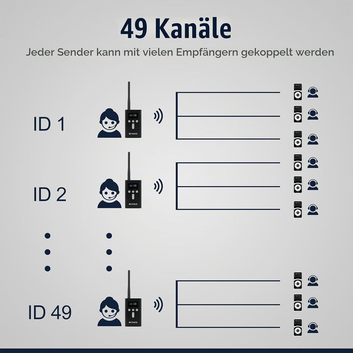 Retekess T130P (T130 3rd) Kabelloses Tour Guide System-Headsets, Verbesserte Geräuschreduzierung, 16