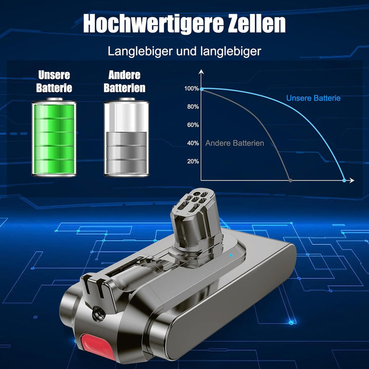 V12 Akku für Dyson V12, 75600mWh Akku Kompatibel mit V12-Detect Slim/Fluffy/Absolute SV20 SV26 SV30