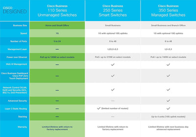 Cisco Business CBS110-5T-D Unmanaged Switch | 5﻿ ﻿GE-Ports | Desktop | Ext. Netzteil | Begrenzter Le
