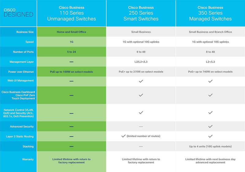 Cisco Business CBS110-5T-D Unmanaged Switch | 5﻿ ﻿GE-Ports | Desktop | Ext. Netzteil | Begrenzter Le