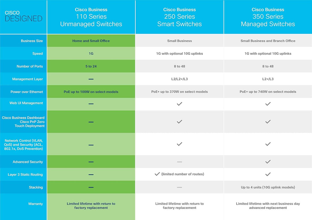 Cisco Business CBS110-5T-D Unmanaged Switch | 5﻿ ﻿GE-Ports | Desktop | Ext. Netzteil | Begrenzter Le