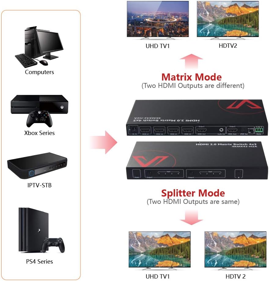 AV Access HDMI Matrix 4x2 4K@60Hz, ARC Funktion, HDMI 2.0, HDR10, 3D Effekt, Dolby Vision, HDCP 2.2,