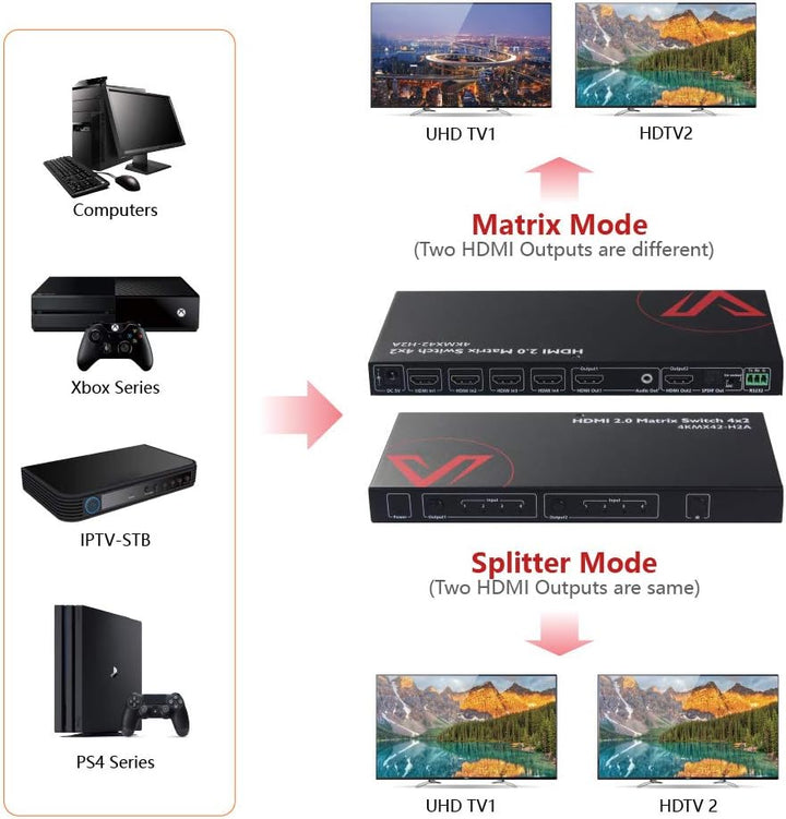 AV Access HDMI Matrix 4x2 4K@60Hz, ARC Funktion, HDMI 2.0, HDR10, 3D Effekt, Dolby Vision, HDCP 2.2,