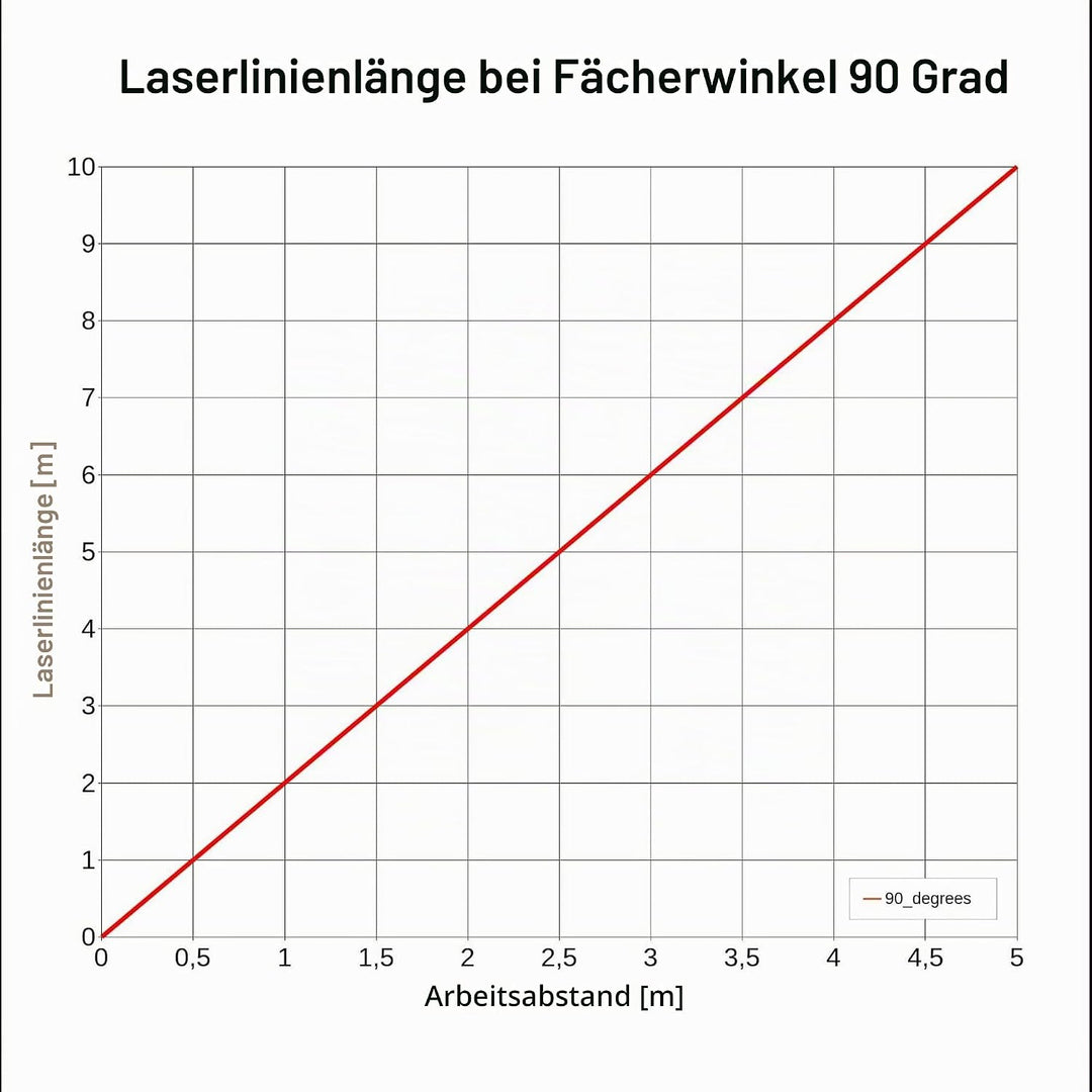 LASERFUCHS Linienlaser grün, 532nm, 90°, 3VDC, Ø16x90 mm, Fokus 3m, Laserklasse 1, inkl. Netzteil -