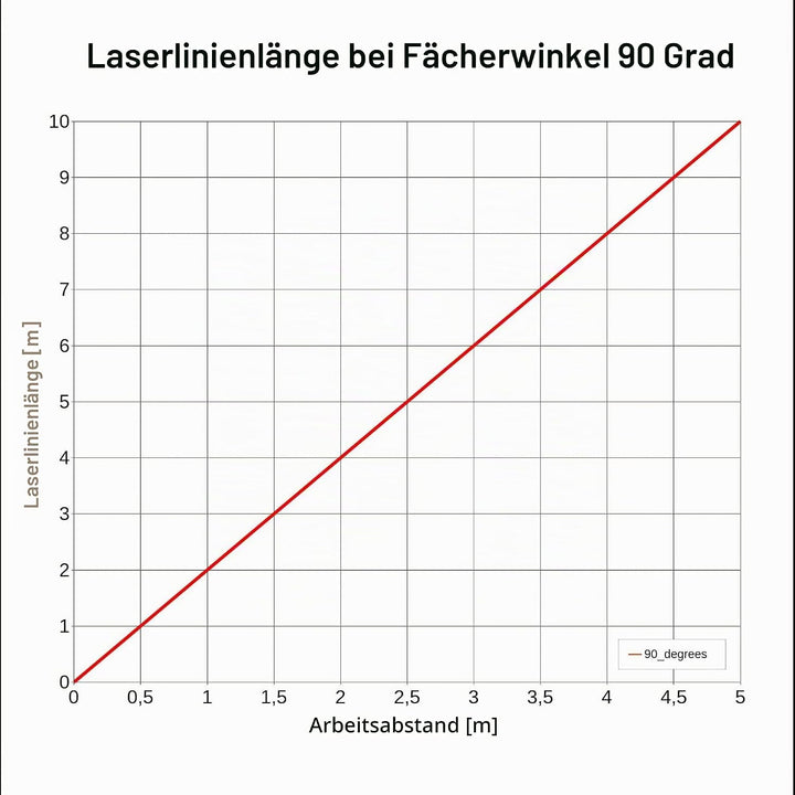 LASERFUCHS Linienlaser grün, 532nm, 90°, 3VDC, Ø16x90 mm, Fokus 3m, Laserklasse 1, inkl. Netzteil -