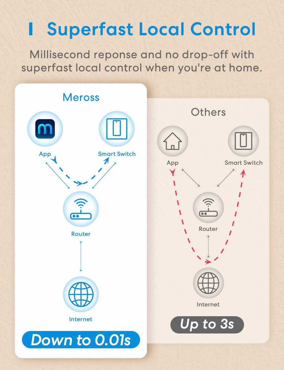 Meross Smart Schalter | Nullleiter Erforderlich | WLAN Wandschalter mit Fernsteuerung & Sprachsteuer