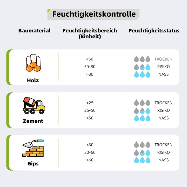 Feuchtigkeitsmessgerät, Tadeto Feuchtemessgerät 20-40mm Analysetiefe mit Farb-LCD Alarmfunktion Hold