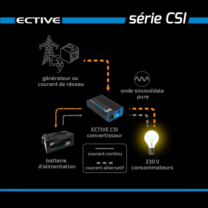 ECTIVE Reiner Sinsus Wechselrichter CSI 20-2000W, 12V auf 230V, USB, USV Funktion, Überhitzungsschut