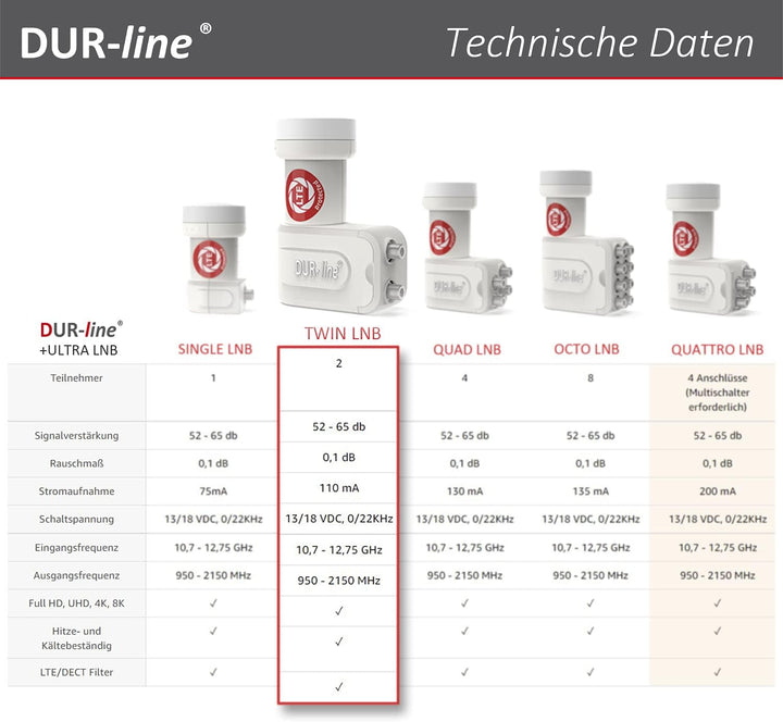 DUR-line +Ultra Twin LNB - 2 Teilnehmer weiss - mit LTE-Filter [ Test SEHR GUT *] 2-Fach, digital mi