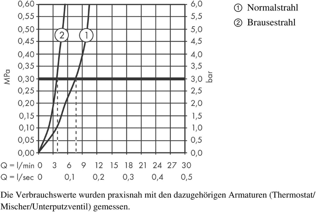 hansgrohe Küchenarmatur Metris Select mit Schlauchbox (Wasserhahn Küche 110°oder 150° schwenkbar, ho