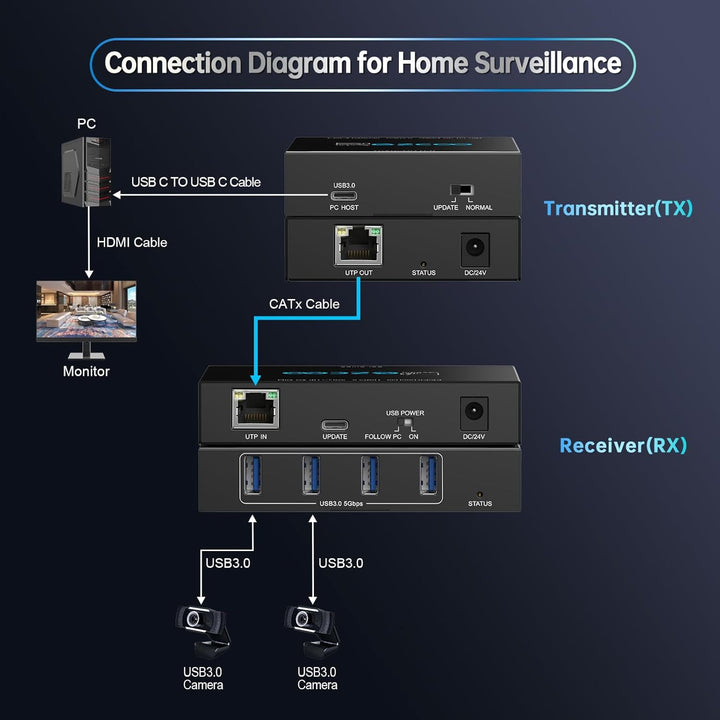 USB 3.0 Extender 229ft 70m 4-Port Extender über Cat5e Cat6 RJ45 LAN Verlängerung POE 5V Niedriger St