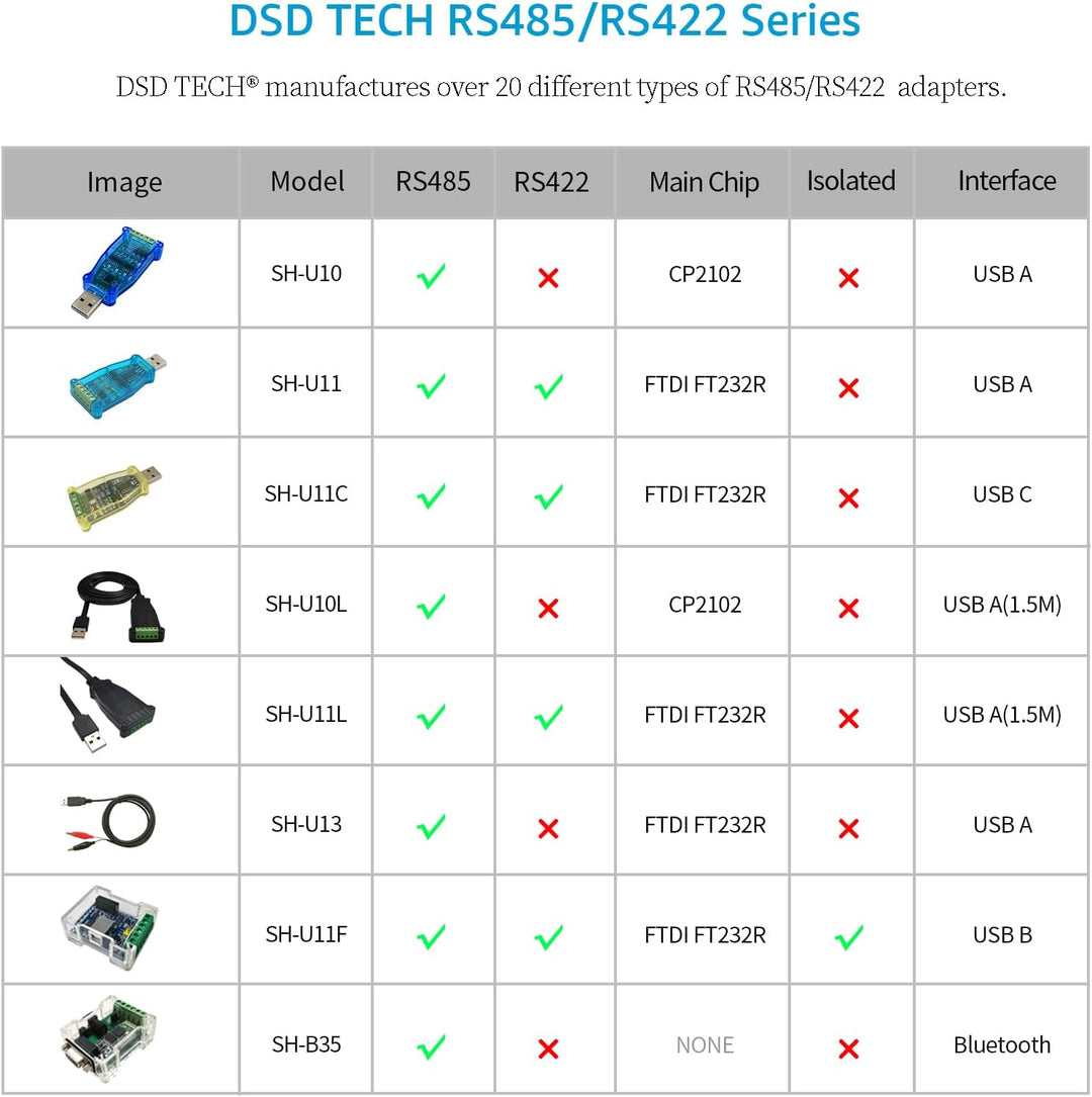 DSD TECH SH-U10 USB-zu-RS485-Konverter für Modbus