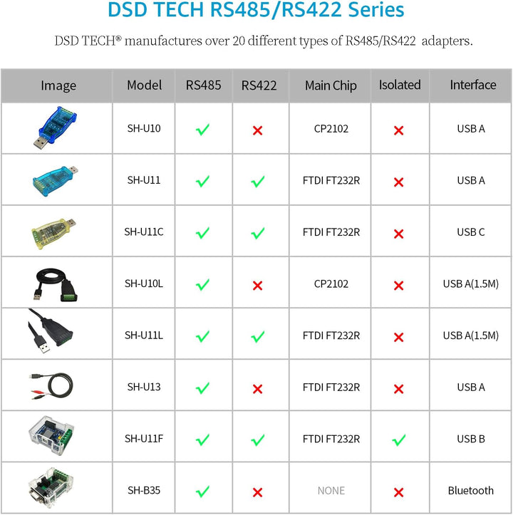 DSD TECH SH-U10 USB-zu-RS485-Konverter für Modbus