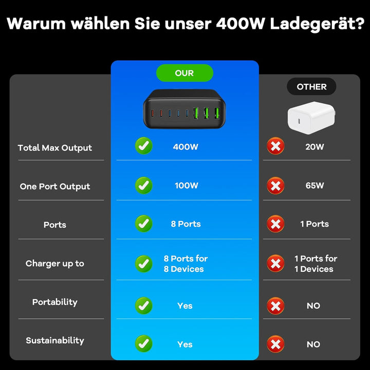 USB C Ladegerät Mehrfach: 400W 8-Port Schnellladegerät mit USB-C und USB-A, USB c Netzteil für iPhon