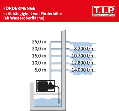 T.I.P. Benzin Wasserpumpe - Motor Gartenpumpe (15.000 l/h Fördermenge, 25 m Förderhöhe, 2,5 bar Druc