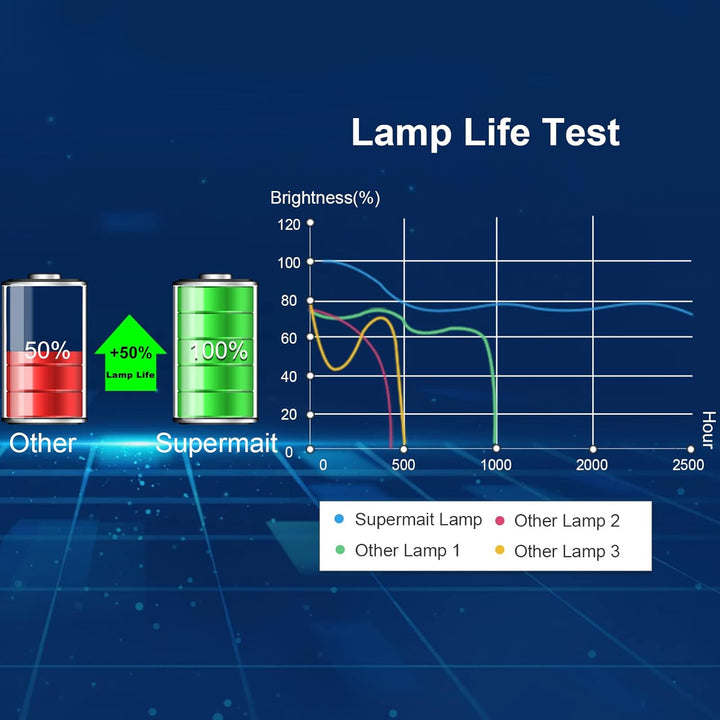 Supermait MC.JG811.005 A+ Ersatz-Projektorlampe mit Gehäuse, kompatibel mit Acer P1273 / P1273B / P1