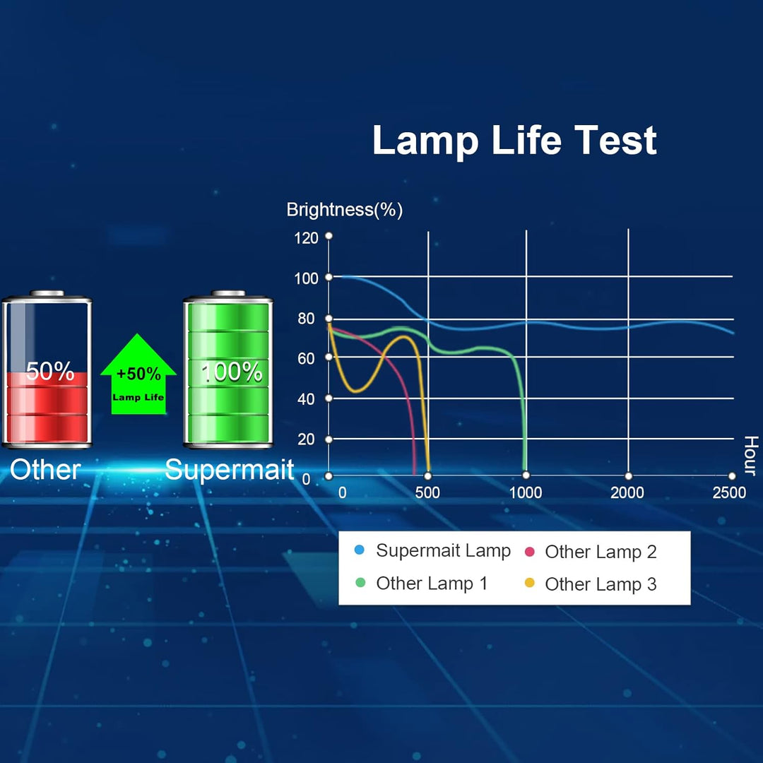 Supermait VLT-HC3800LP 499B056O20 Beamerlampe Ersatz Projektorlampe Birne mit Gehäuse Kompatibel mit