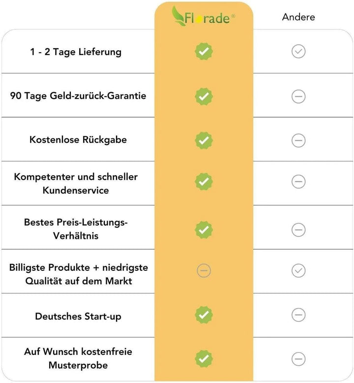 Florade® Kunststoffzaun | Gartenzaun | Geflügelzaun | Gartenzaun Kunststoff | Hundezaun | Robust & w