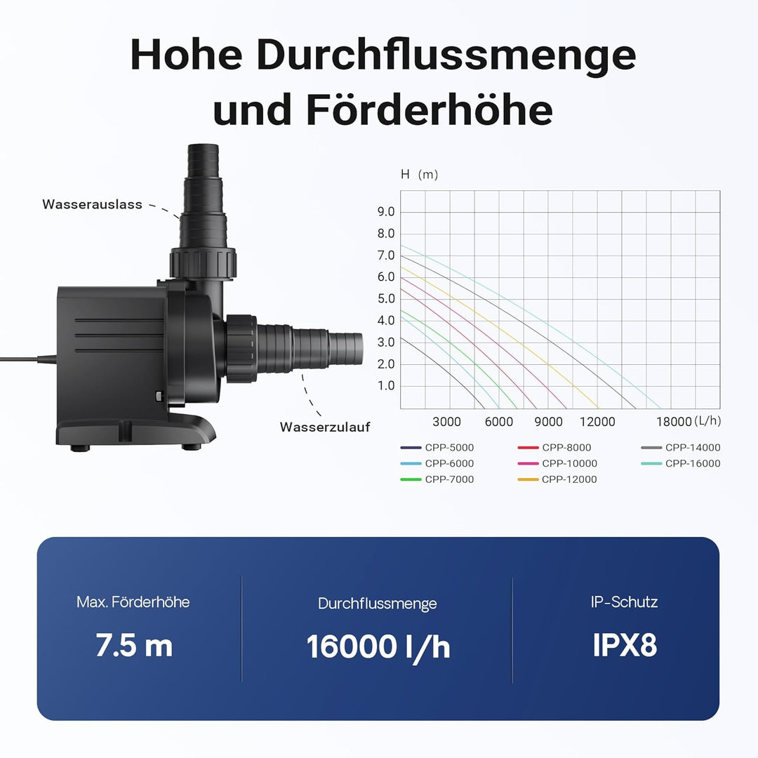 SunSun Poolpumpe 16000 l/h 140 W Schwimmbadpumpe Filterpumpe Umwälzpumpe CPP-16000