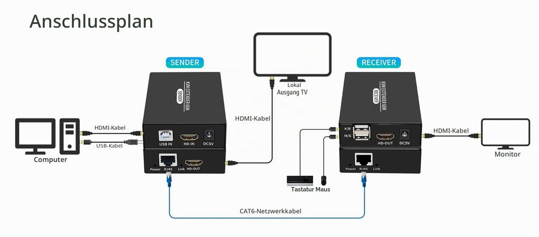 HDMI KVM Extender über Cat5e Cat6 1080P HDMI USB KVM Extender Übertragung mit Loop Out Unterstützung