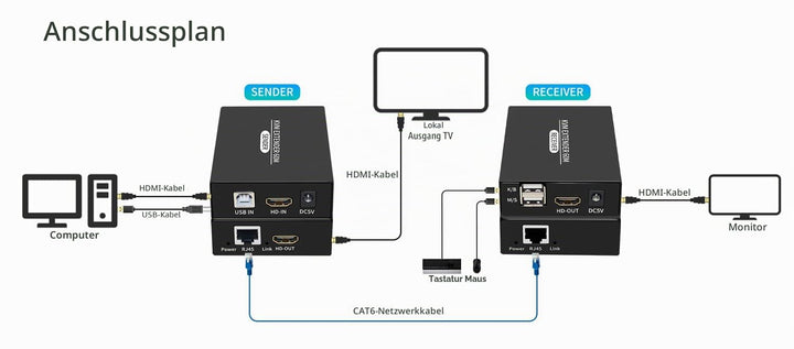 HDMI KVM Extender über Cat5e Cat6 1080P HDMI USB KVM Extender Übertragung mit Loop Out Unterstützung