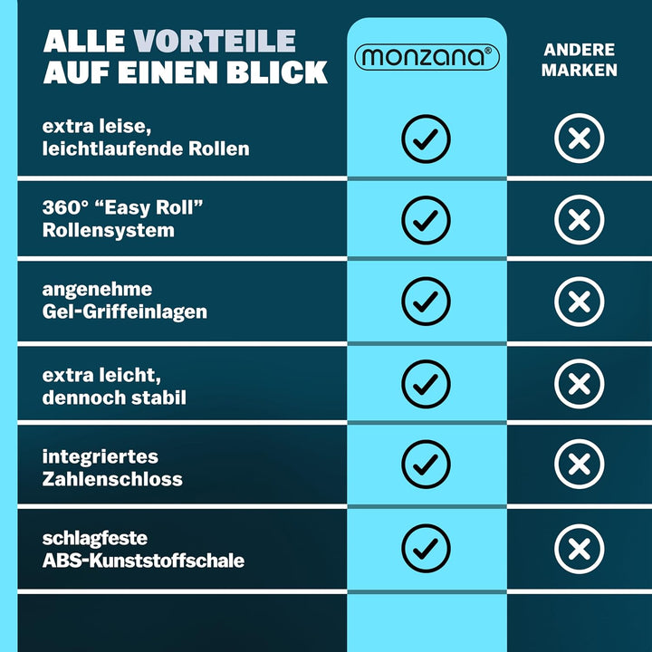 Monzana® Kofferset Baseline Hartschalen Koffer S-M-L-XL Gel-Griffe 4 Rollen ABS Hardcase Schloss Füs